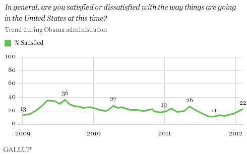 In general, are you satisfied or dissatisfied with the way things are going in the United States at this time?