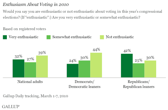 Enthusiasm About Voting in 2010, Among National Adults and by Party