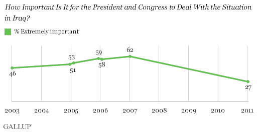 2003-2011 Trend: How important is it for the president and Congress to deal with the situation in Iraq?