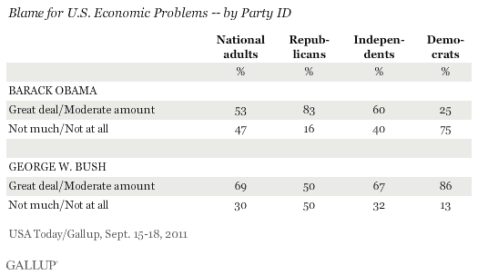 Blame for U.S. Economic Problems, by Party ID, September 2011