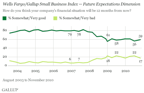 How do you think your company's financial situation will be 12 months from now? Trend, 2003-2010