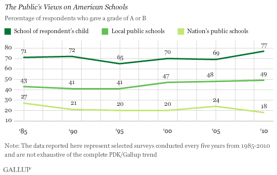 1985-2010 Trend: The Public's Views on American Schools, Local and National