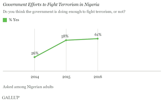Government Efforts to Fight Terrorism in Nigeria