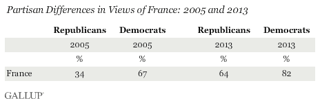 Partisan Differences in Views of France: 2005 and 2013