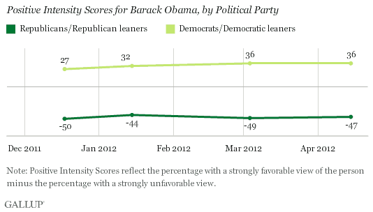 Trend: Positive Intensity Scores for Barack Obama, by Political Party