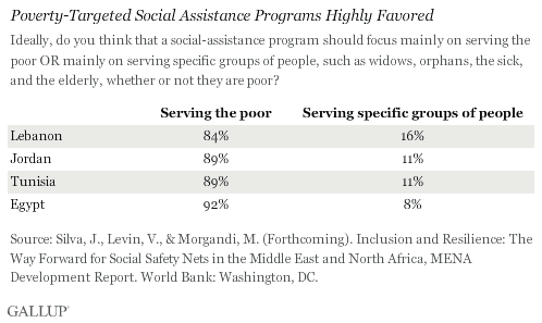 Poverty-target social assistance.gif
