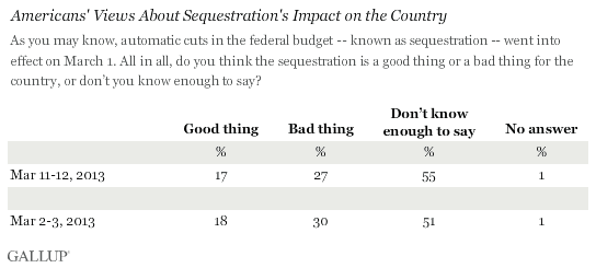 Trend: Americans' Views About Sequestration's Impact on the Country