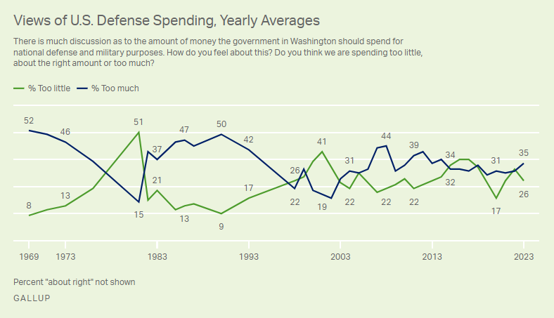 Military and National Defense | Gallup Historical Trends