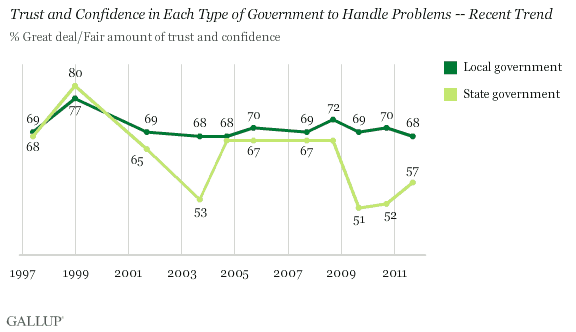 1997-2011 trend: Trust and Confidence in Each Type of Government to Handle Problems