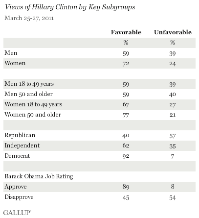 Views of Hillary Clinton by Key Subgroups