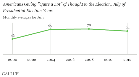 Trend: Americans Giving "Quite a Lot" of Thought to the Election, July of Presidential Election Years