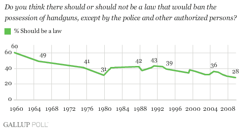 Do You Think There Should or Should Not Be a Law That Would Ban the Possession of Handguns, Except by the Police and Other Authorized Persons?