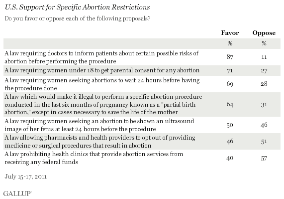 U.S. Support for Specific Abortion Restrictions, July 2011