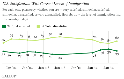 Satisfaction with Immigration in U.S.