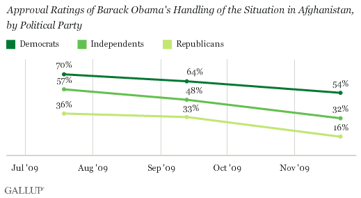 2009 Trend: Approval Ratings of Barack Obama's Handling of the Situation in Afghanistan, by Political Party