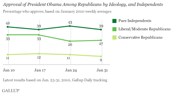 Approval of President Obama Among Republicans by Ideology, and Independents: Weekly Averages, January 2010