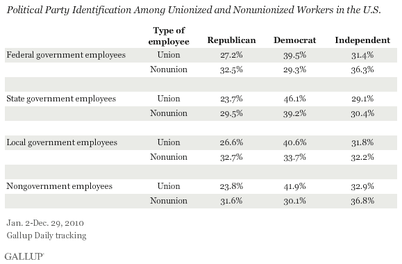 Political Party Identification Among Unionized and Nonunionized Workers in the U.S., 2010 Results
