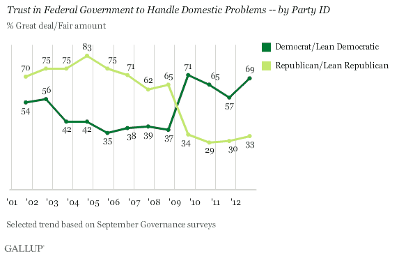 Trend: Trust in Federal Government to Handle Domestic Problems -- by Party ID