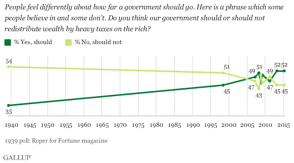 Trend: People feel differently about how far a government should go. Here is a phrase which some people believe in and some don’t. Do you think our government should or should not redistribute wealth by heavy taxes on the rich?