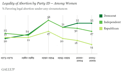 1975-2009 Trend: Legality of Abortion by Party ID -- Among Women