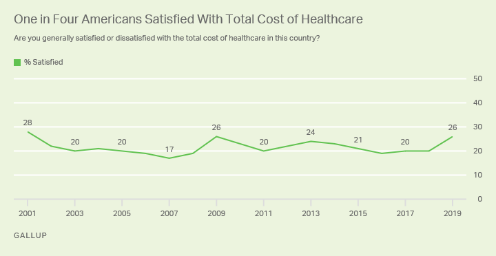 Line graph. Americans’ satisfaction with U.S. healthcare costs have generally hovered at or near 20% since 2001.