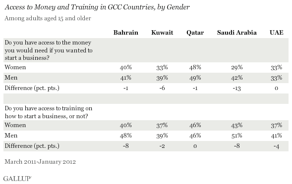 Access to money and training in GCC countries, by gender