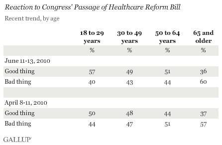 Reaction to Congress' Passage of Healthcare Reform Bill -- Recent Trend, by Age