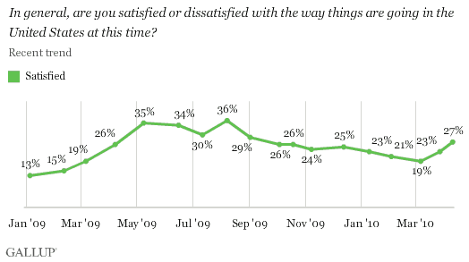 Recent Trend: Are You Satisfied or Dissatisfied With the Way Things Are Going in the United States at This Time?