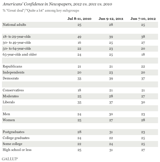 Americans' Confidence in Newspapers, 2012 vs. 2011 vs. 2010