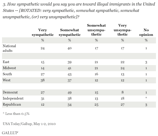 How Sympathetic Are You Toward Illegal Immigrants in the United States?