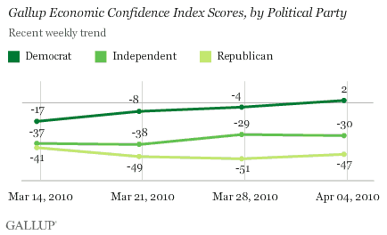 Gallup Economic Confidence Index Scores, by Political Party, March-April 2010 Trend
