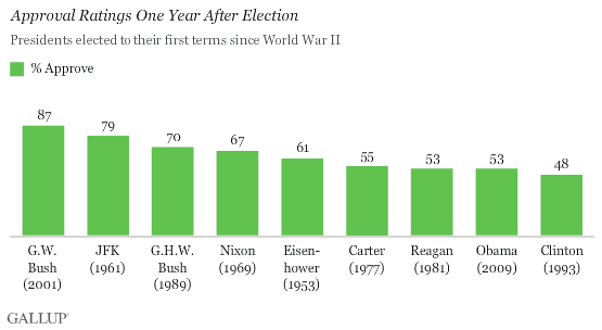 Post-WW II Presidential Job Approval Ratings, One Year After Election (Presidents Elected to First Terms)