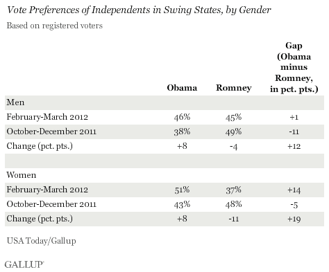 Trend: Vote Preferences of Independents in Swing States, by Gender