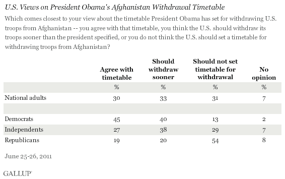 June 2011: U.S. Views on President Obama's Afghanistan Withdrawal Timetable