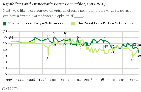 Republican and Democratic Party Favorables, 1992-2014