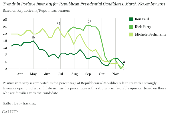 Trends in Positive Intensity for Republican Presidential Candidates, March-November 2011