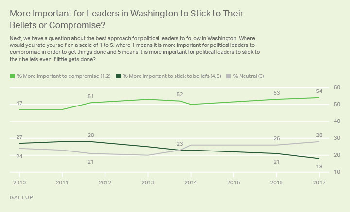 More Important for Leaders in Washington to Stick to Their Beliefs or Compromise?