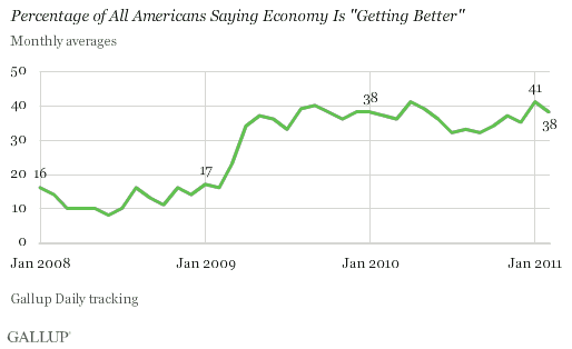 Percentage of All Americans Saying Economy Is Getting Better, January 2008-February 2011 Trend