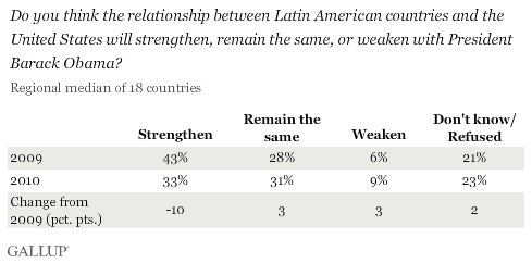 US/LA relationship strengthen.gif