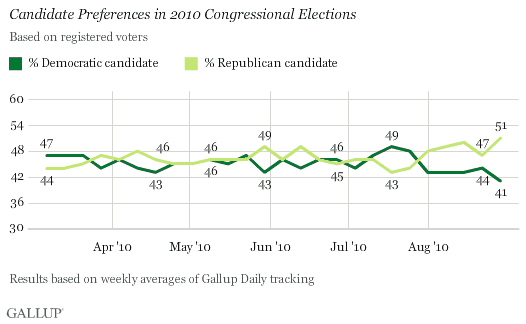 2010 Trend: Candidate Preferences in 2010 Congressional Elections, Based on Registered Voters