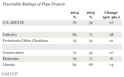 Favorable Ratings of Pope Francis, 2014 vs. 2015