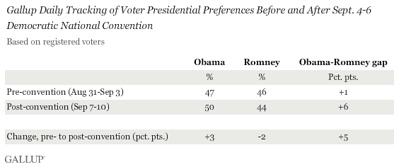 Gallup Daily Tracking of Voter Presidential Preferences Before and After Sept. 4-6 Democratic National Convention