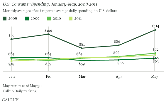U.S. Consumer Spending, January-May, 2008-2011
