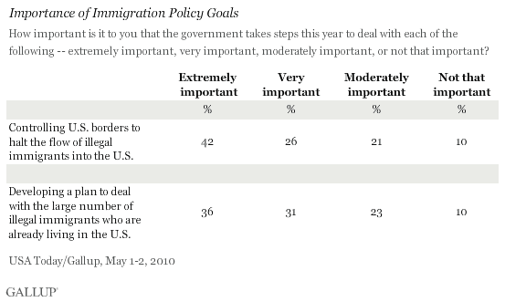 Importance of Immigration Policy Goals This Year: Controlling U.S. Borders, Dealing With Illegal Immigrants Already Here
