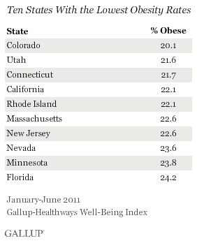 Ten states with lowest obesity levels 