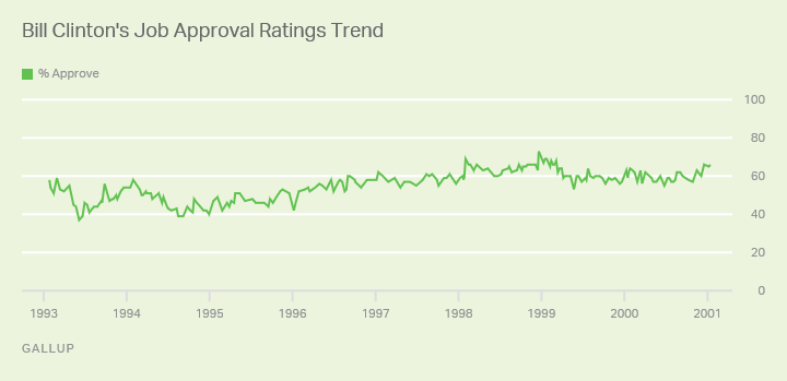 Bill Clinton's Job Approval Ratings Trend
