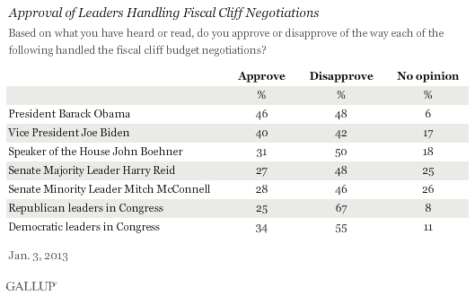 Approval of Leaders Handling Fiscal Cliff Negotiations