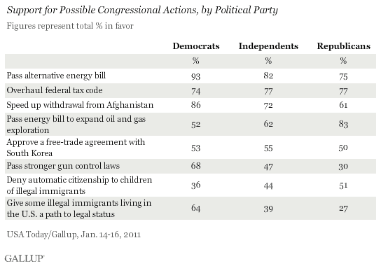 Support for Possible Congressional Actions, by Political Party, January 2011