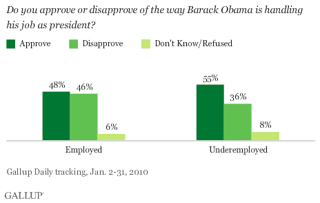 Obama Job Approval, Among Employed and Underemployed