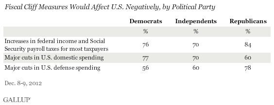 Fiscal Cliff Measures Would Affect U.S. Negatively, by Political Party, December 2012